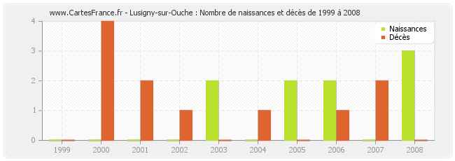 Lusigny-sur-Ouche : Nombre de naissances et décès de 1999 à 2008