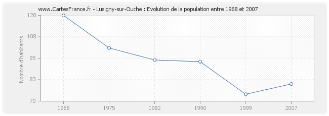 Population Lusigny-sur-Ouche