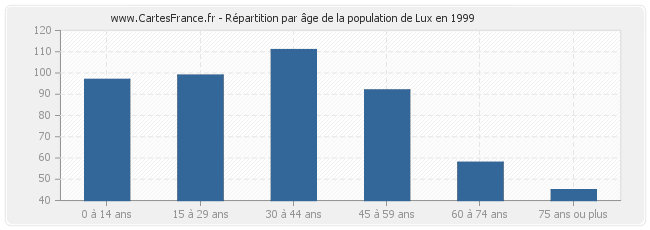 Répartition par âge de la population de Lux en 1999