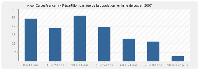 Répartition par âge de la population féminine de Lux en 2007