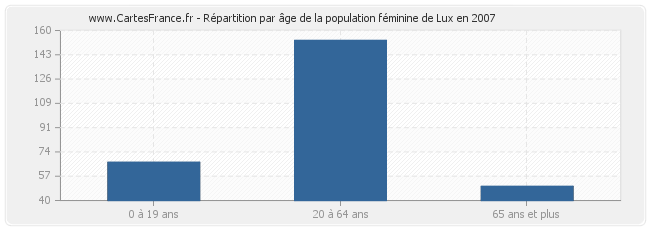 Répartition par âge de la population féminine de Lux en 2007