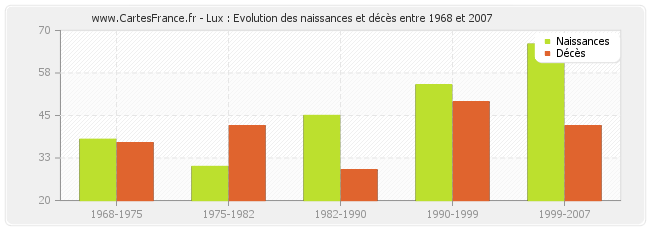 Lux : Evolution des naissances et décès entre 1968 et 2007