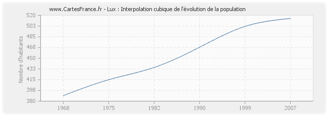 Lux : Interpolation cubique de l'évolution de la population