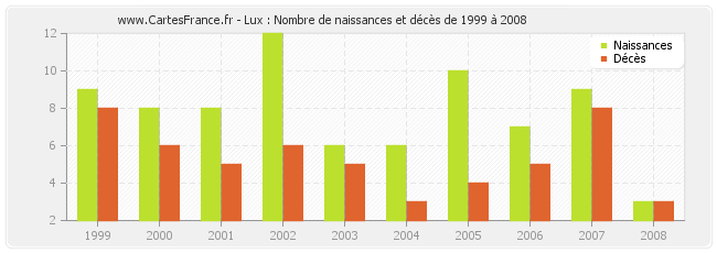 Lux : Nombre de naissances et décès de 1999 à 2008