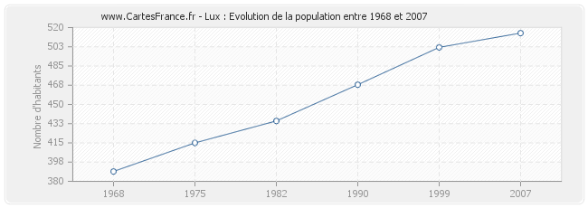 Population Lux