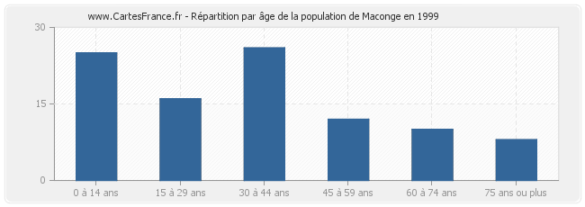Répartition par âge de la population de Maconge en 1999