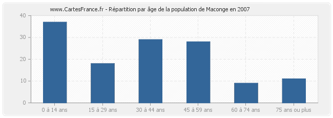 Répartition par âge de la population de Maconge en 2007