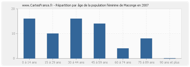 Répartition par âge de la population féminine de Maconge en 2007