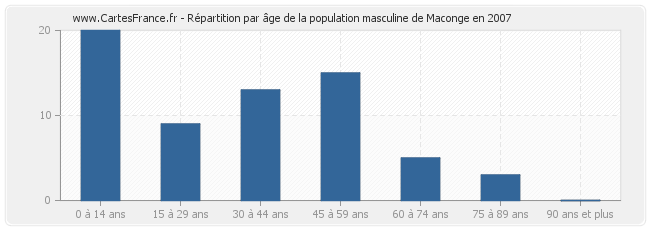 Répartition par âge de la population masculine de Maconge en 2007