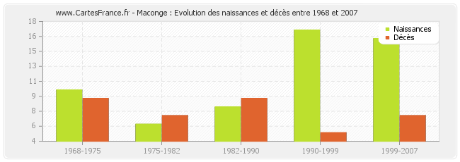 Maconge : Evolution des naissances et décès entre 1968 et 2007