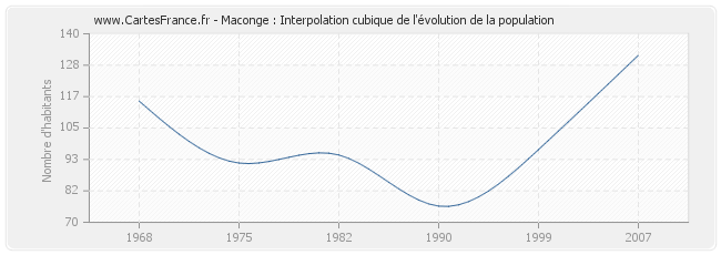 Maconge : Interpolation cubique de l'évolution de la population