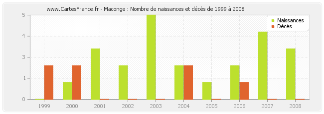 Maconge : Nombre de naissances et décès de 1999 à 2008