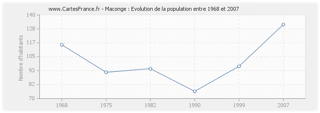 Population Maconge