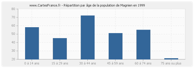 Répartition par âge de la population de Magnien en 1999