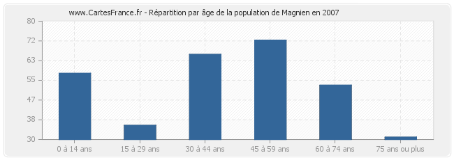 Répartition par âge de la population de Magnien en 2007