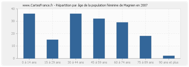 Répartition par âge de la population féminine de Magnien en 2007