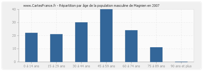 Répartition par âge de la population masculine de Magnien en 2007