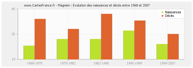 Magnien : Evolution des naissances et décès entre 1968 et 2007