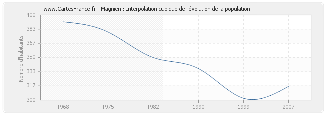 Magnien : Interpolation cubique de l'évolution de la population