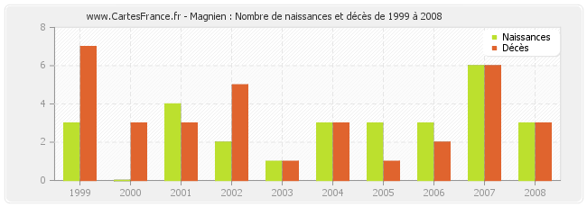 Magnien : Nombre de naissances et décès de 1999 à 2008