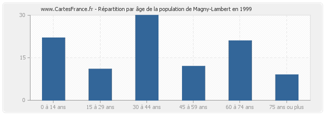 Répartition par âge de la population de Magny-Lambert en 1999