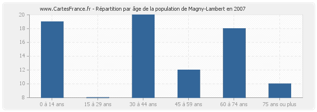 Répartition par âge de la population de Magny-Lambert en 2007