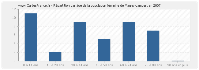 Répartition par âge de la population féminine de Magny-Lambert en 2007