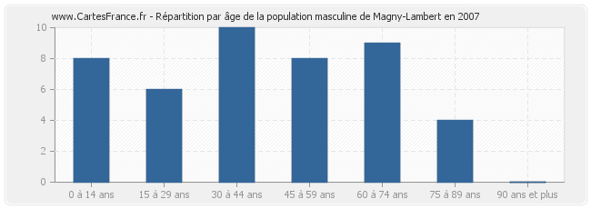 Répartition par âge de la population masculine de Magny-Lambert en 2007