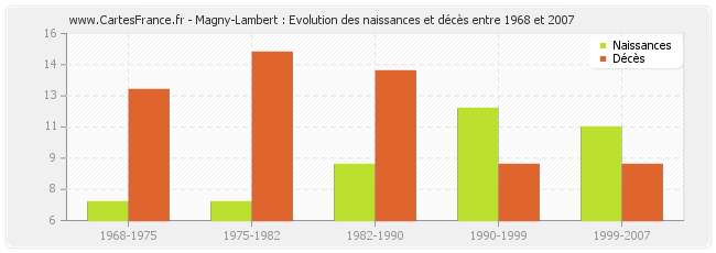 Magny-Lambert : Evolution des naissances et décès entre 1968 et 2007