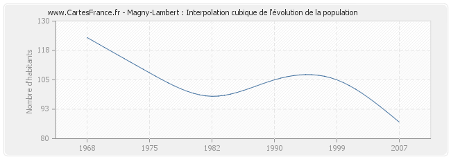 Magny-Lambert : Interpolation cubique de l'évolution de la population