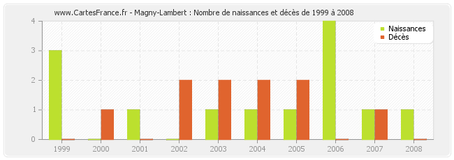 Magny-Lambert : Nombre de naissances et décès de 1999 à 2008