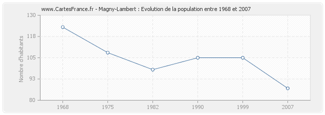 Population Magny-Lambert