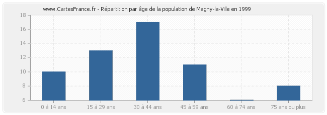 Répartition par âge de la population de Magny-la-Ville en 1999
