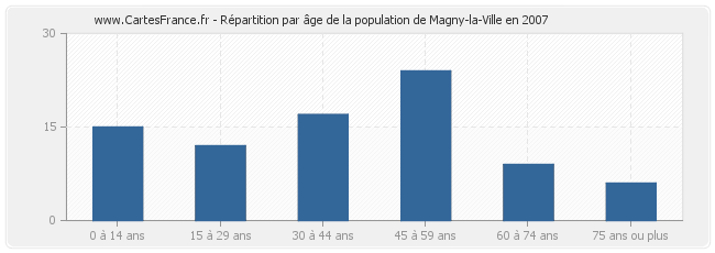 Répartition par âge de la population de Magny-la-Ville en 2007