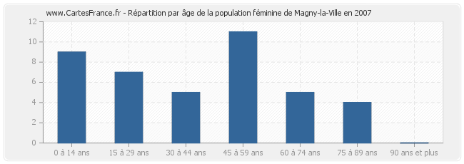 Répartition par âge de la population féminine de Magny-la-Ville en 2007