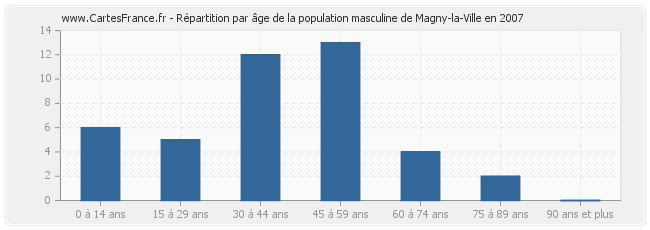 Répartition par âge de la population masculine de Magny-la-Ville en 2007