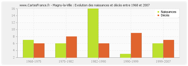 Magny-la-Ville : Evolution des naissances et décès entre 1968 et 2007