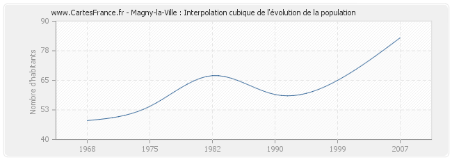 Magny-la-Ville : Interpolation cubique de l'évolution de la population