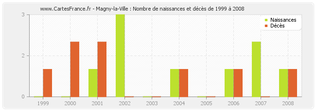 Magny-la-Ville : Nombre de naissances et décès de 1999 à 2008
