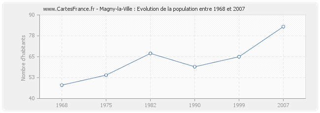 Population Magny-la-Ville