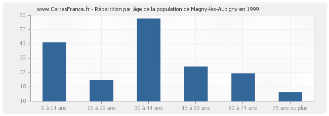 Répartition par âge de la population de Magny-lès-Aubigny en 1999