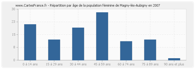 Répartition par âge de la population féminine de Magny-lès-Aubigny en 2007