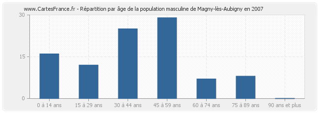 Répartition par âge de la population masculine de Magny-lès-Aubigny en 2007
