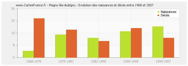 Magny-lès-Aubigny : Evolution des naissances et décès entre 1968 et 2007
