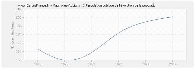 Magny-lès-Aubigny : Interpolation cubique de l'évolution de la population
