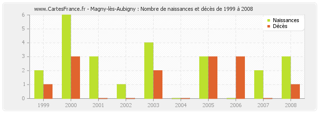Magny-lès-Aubigny : Nombre de naissances et décès de 1999 à 2008