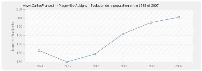 Population Magny-lès-Aubigny