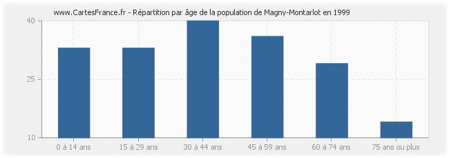Répartition par âge de la population de Magny-Montarlot en 1999