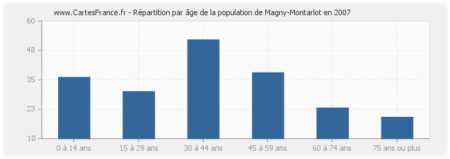 Répartition par âge de la population de Magny-Montarlot en 2007