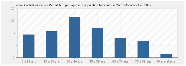 Répartition par âge de la population féminine de Magny-Montarlot en 2007